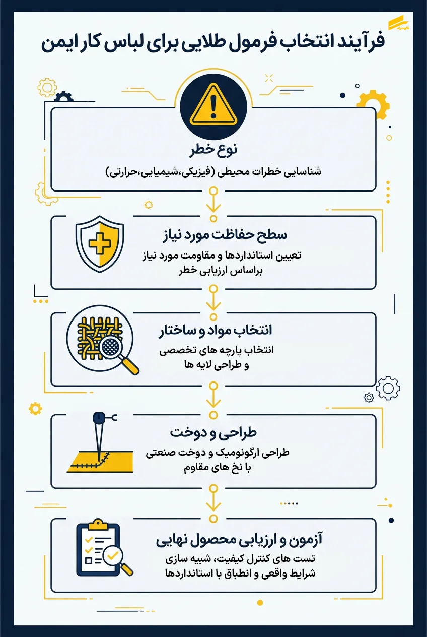 تفاوت لباس کار معمولی با لباس کار ایمنی و صنعتی