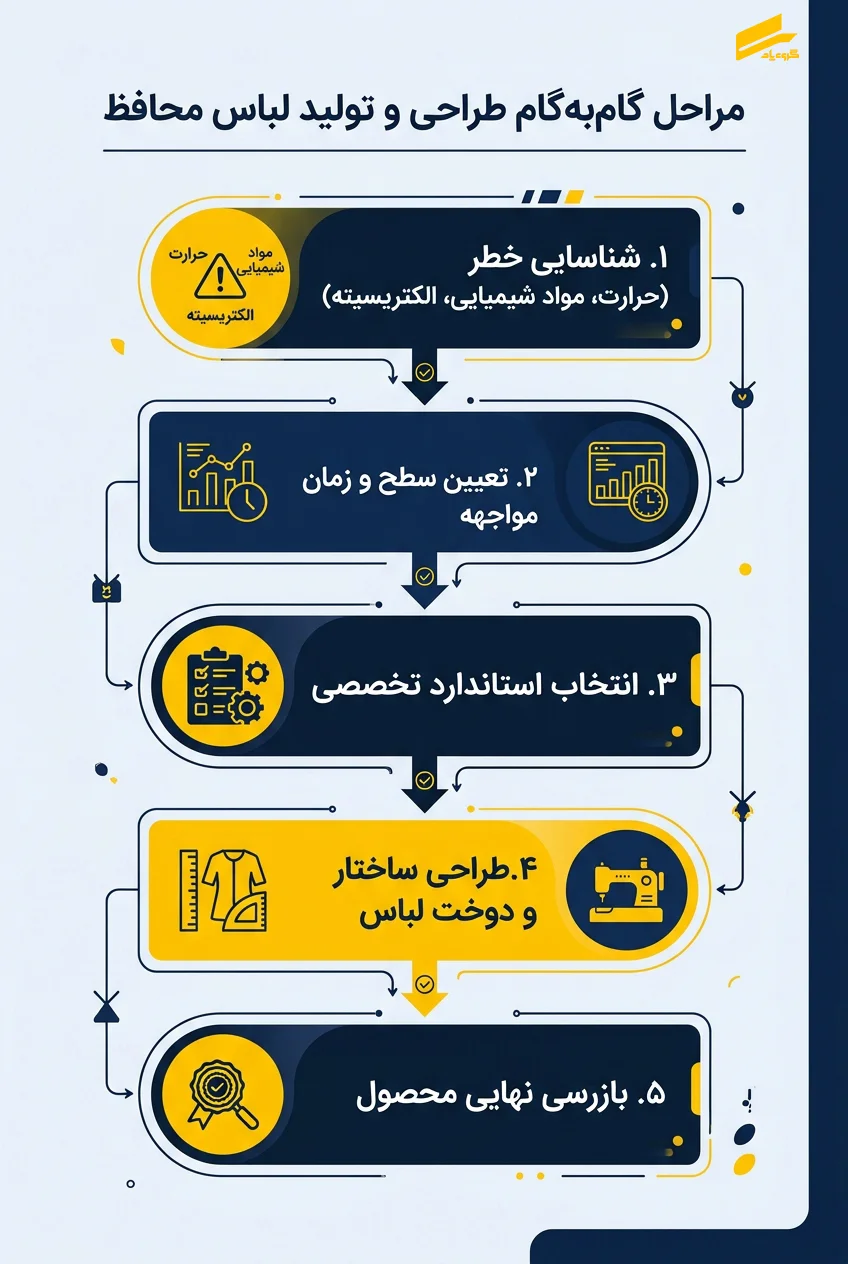 استانداردهای HSE در تولید لباس کار صنعتی